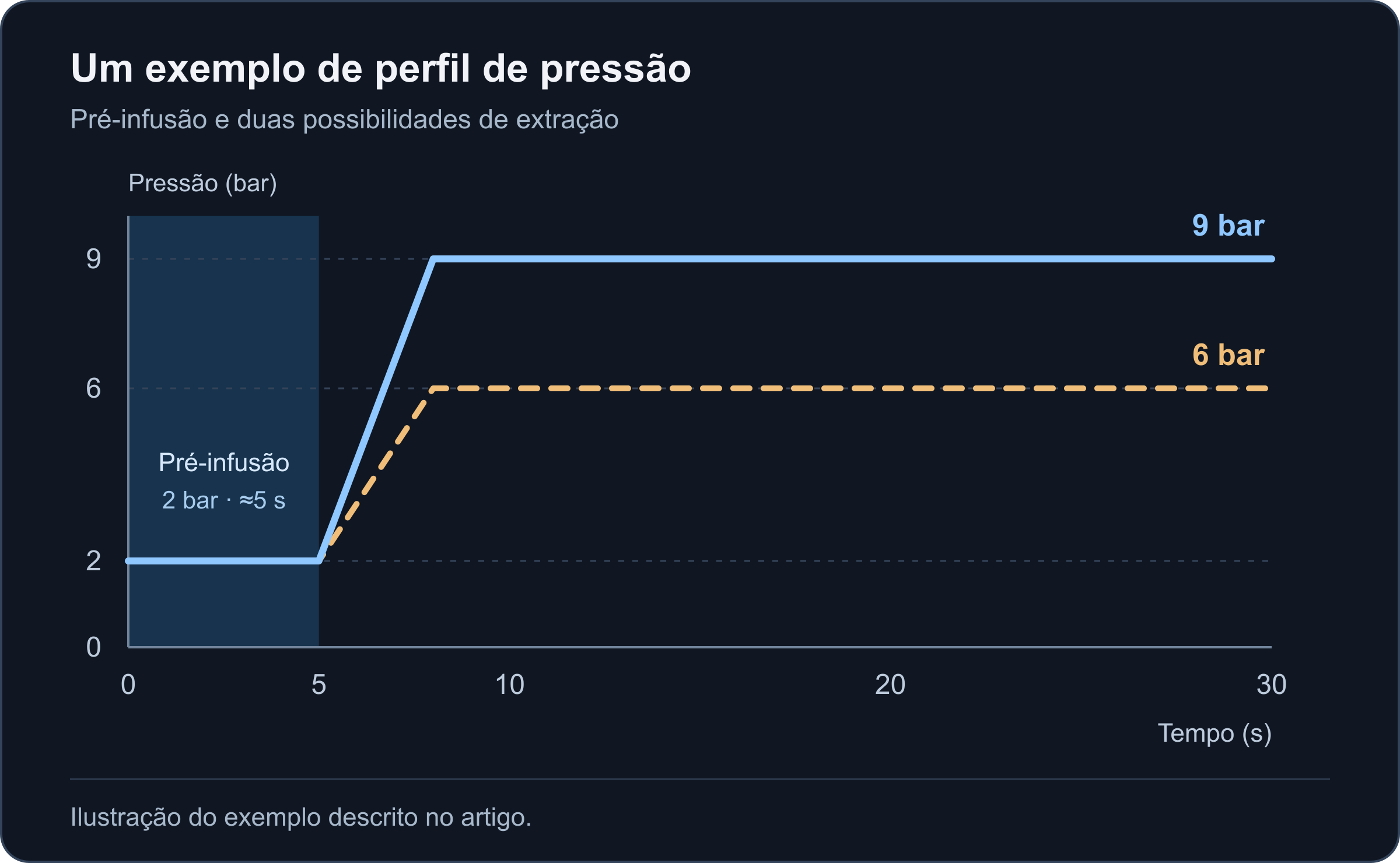 Gráfico ilustrativo de pressão por tempo: cerca de 5 segundos a 2 bar na pré-infusão, seguidos de subida para 6 ou 9 bar. A rampa e a duração total de 30 segundos são apenas esquemáticas.